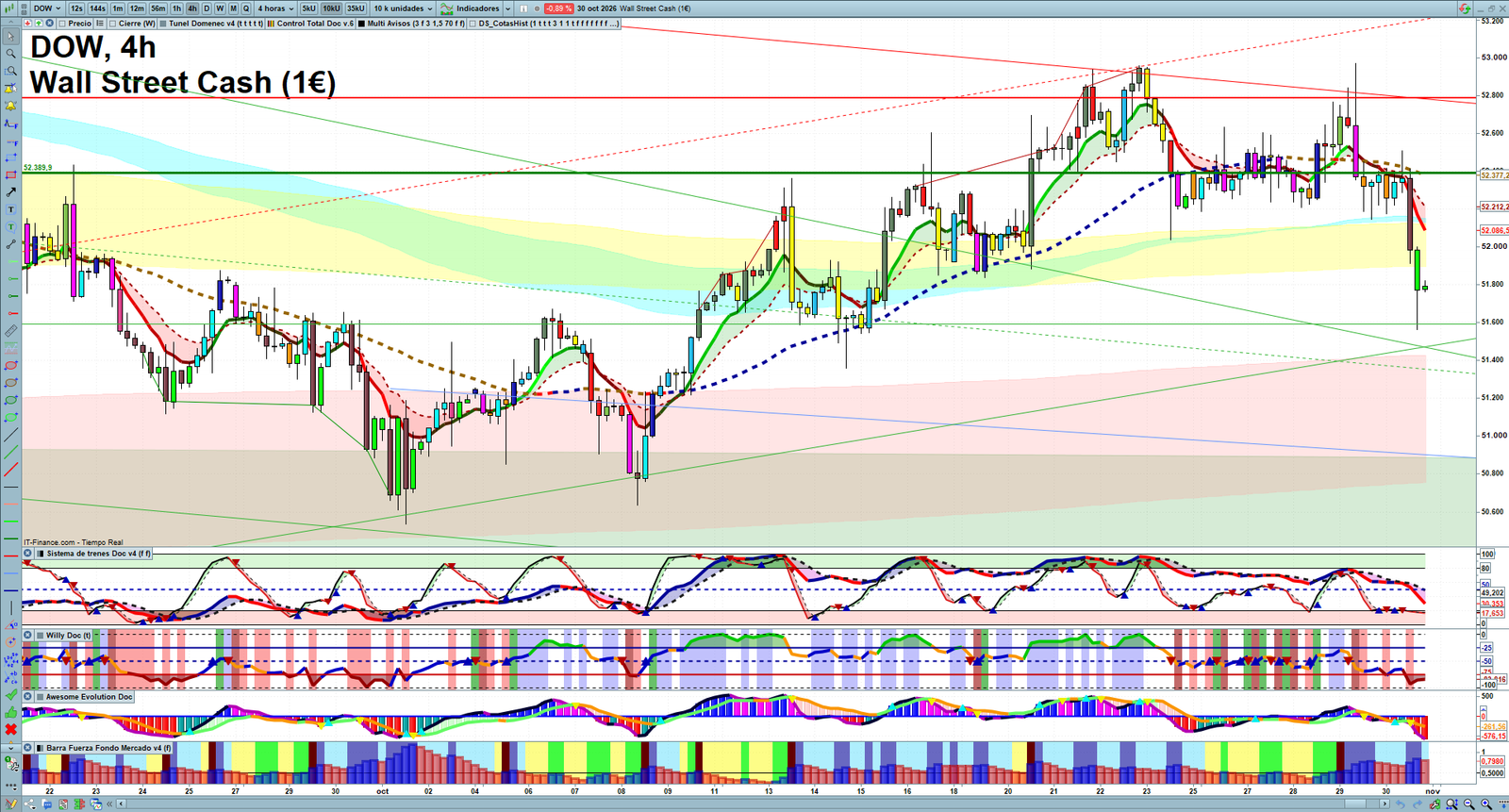 Dow Jones H4 technical analysis chart showing short-term market structure and intraday price action